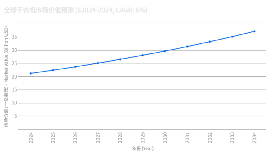 全球干衣機市場強勁增長，OEM/ODM合作成為品牌戰(zhàn)略要地