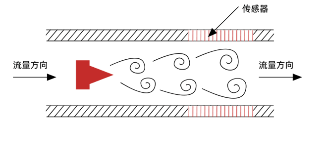 1587544982207156.png 渦街示意圖.png